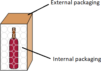 Internal and external packaging